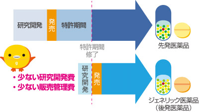 薬価が安い理由は？