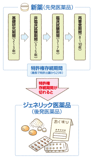 ジェネリック医薬品が発売されるまで