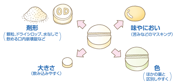 ジェネリック医薬品のいろいろ