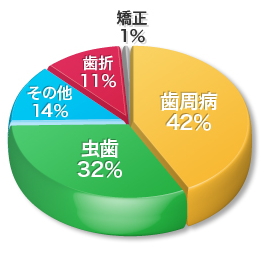 抜歯の原因