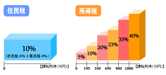 住民税・所得税