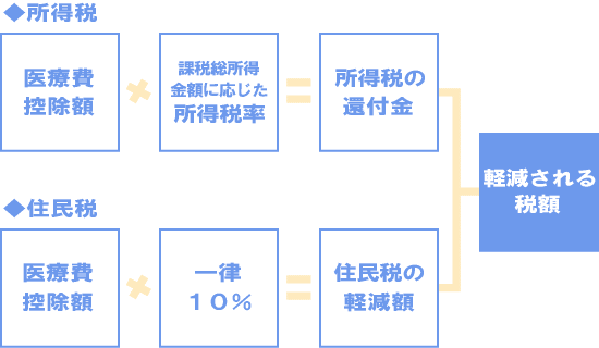 軽減される税額