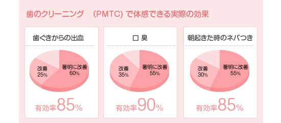 ＰＭＴＣの効果