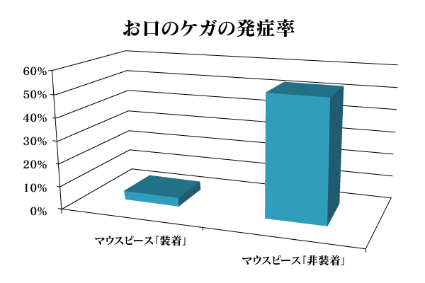 お口のケガの発症率