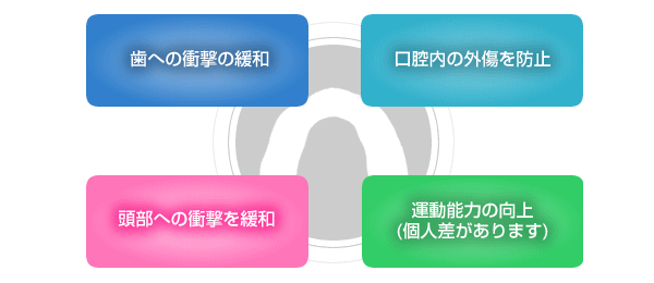 歯への衝撃緩和 お口の中の外傷を防止　頭部への衝撃を緩和　運動能力の向上（個人差があります）